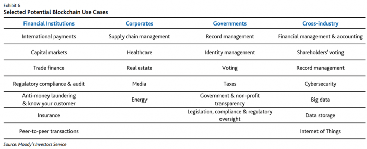 Blockchain Main uses